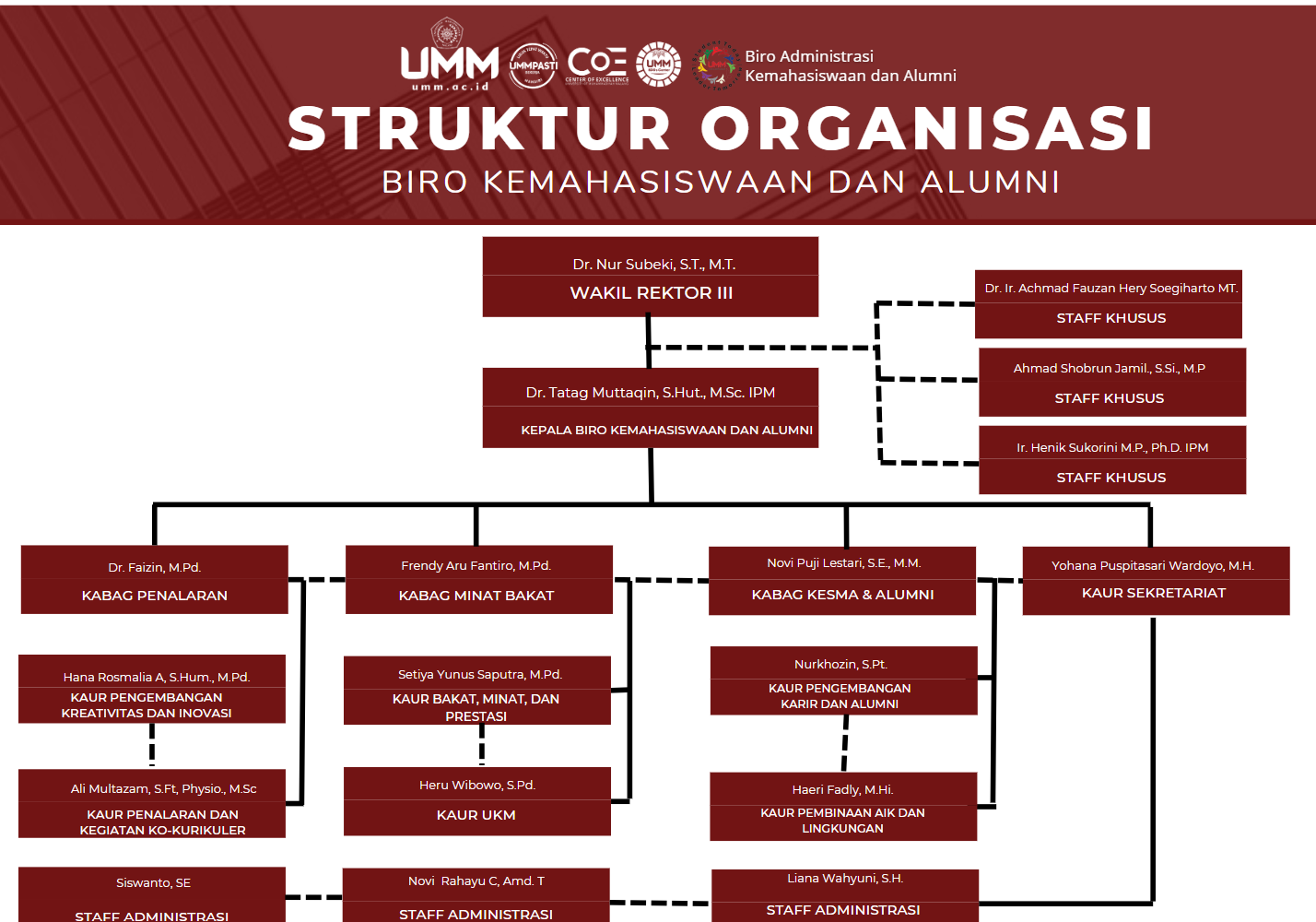 STRUKTUR ORGANISASI 